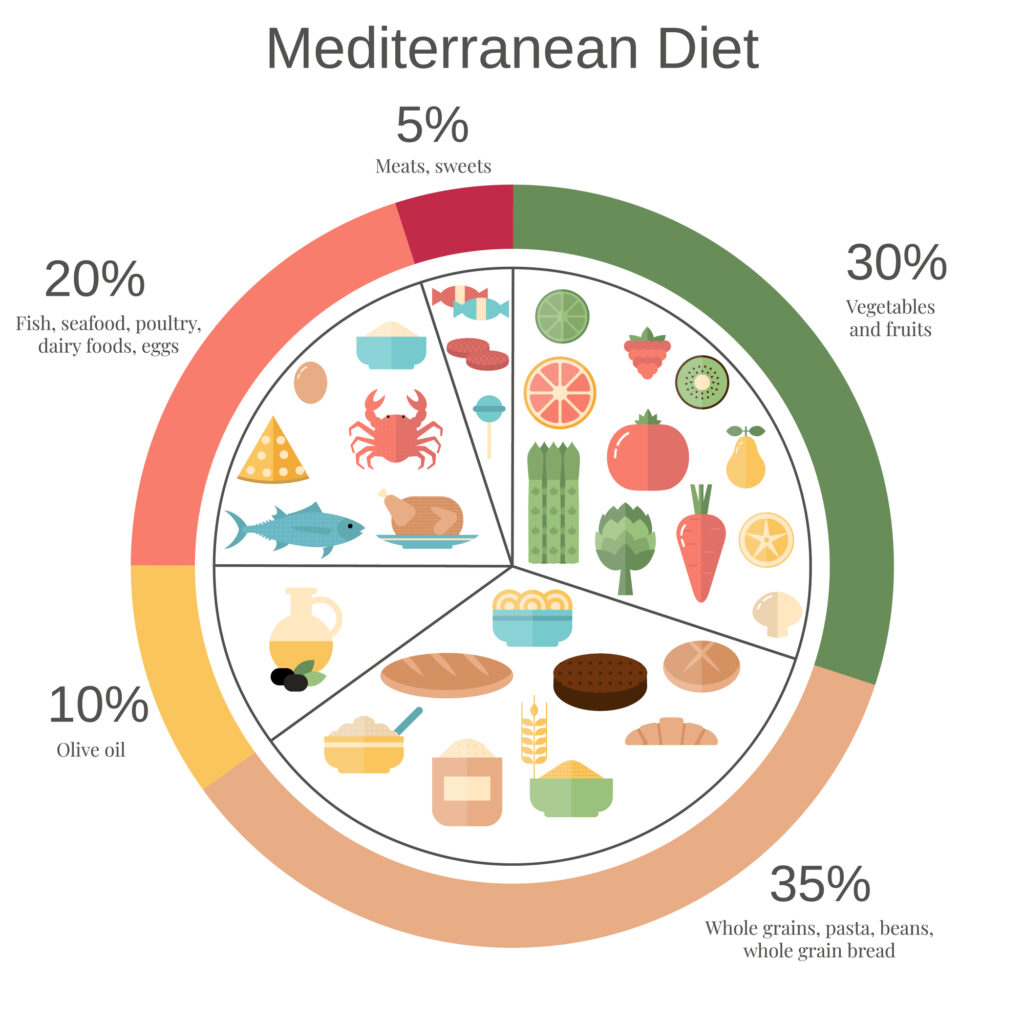 Mediterranean Diet food pie chart with recommended diary portions.